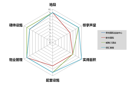 如左图,模拟一个典型写字楼置业者的价值取向标准,用雷达图